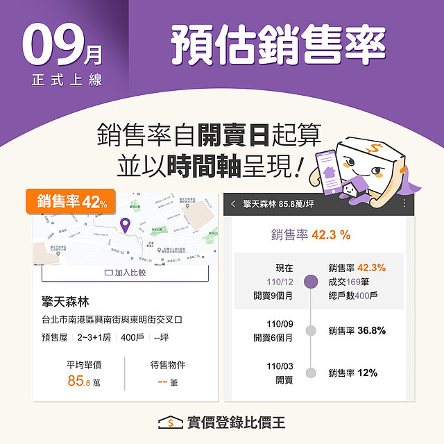 實價登錄比價王新功能「新建案預估銷售率」，於2021年9月正式和大家見面。